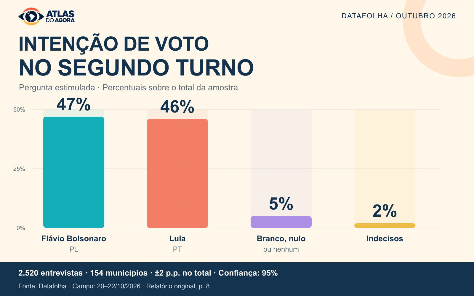 Gráfico de colunas em fundo claro da pesquisa Datafolha: Flávio Bolsonaro 47%, Lula 46%, branco, nulo ou nenhum 5% e indecisos 2%. Coleta de 20 a 22 de outubro de 2026.