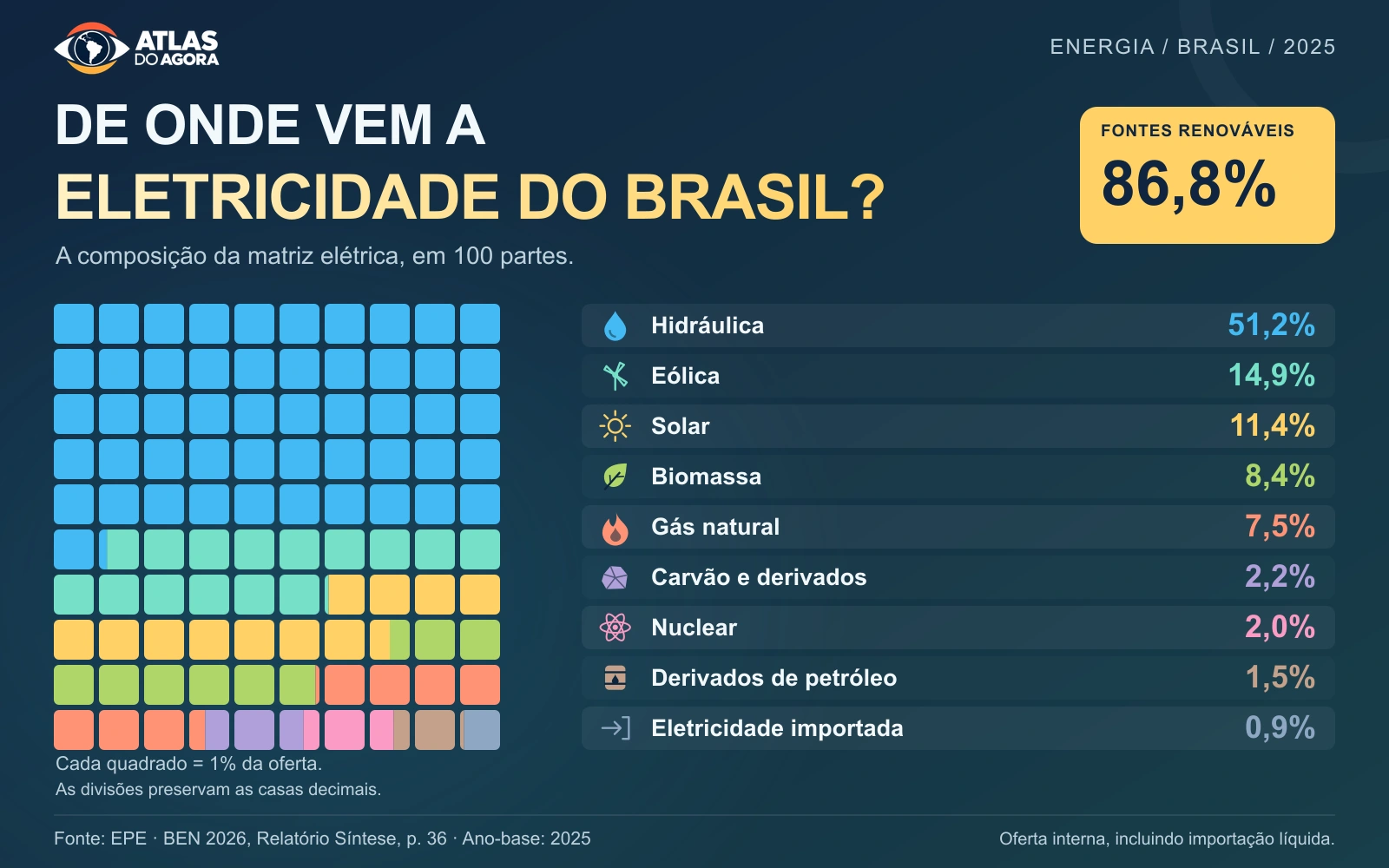 Matriz elétrica brasileira em 100 partes: hidráulica 51,2%, eólica 14,9%, solar 11,4%, biomassa 8,4%, gás natural 7,5%, carvão e derivados 2,2%, nuclear 2,0%, derivados de petróleo 1,5% e eletricidade importada 0,9%.