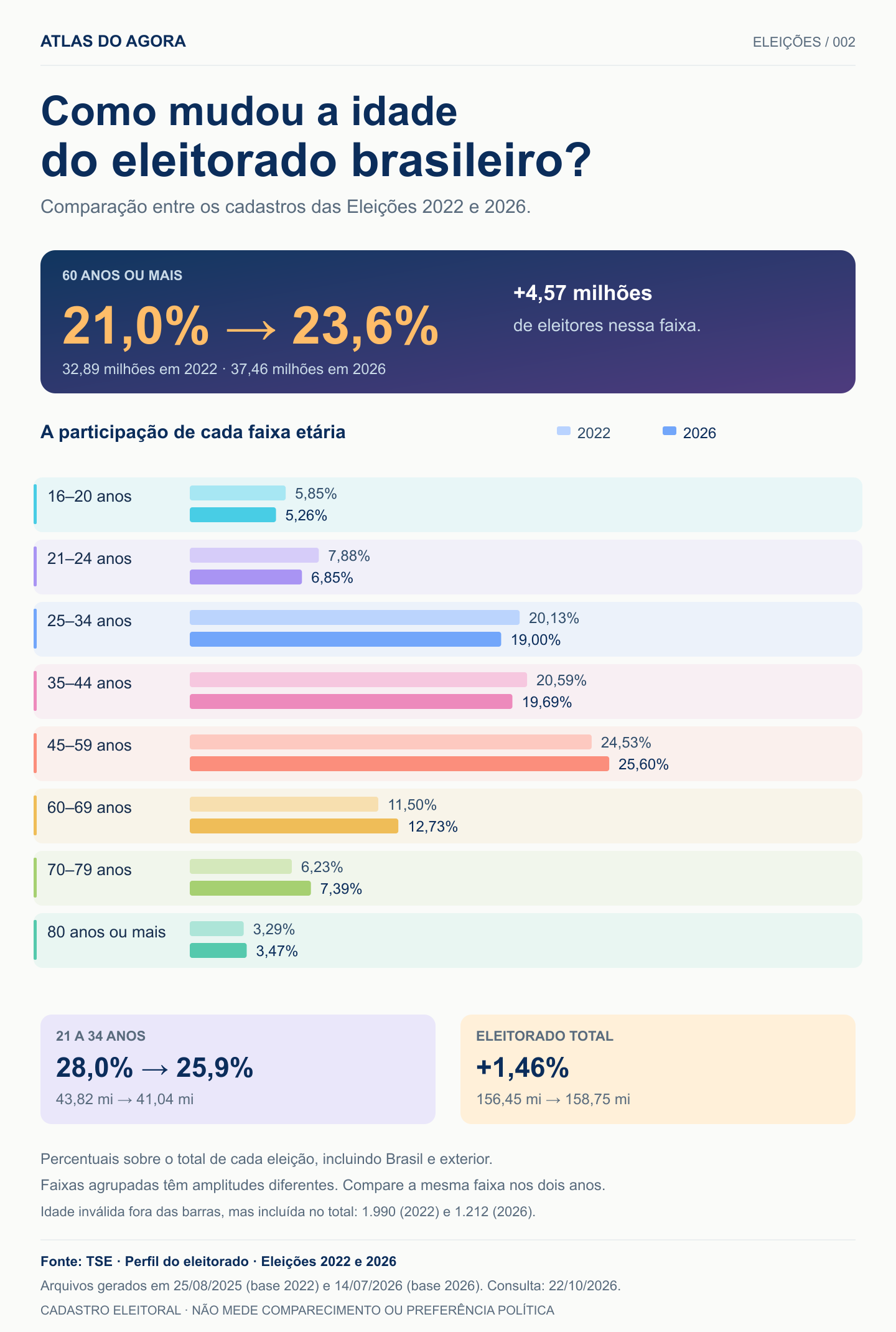 Infográfico da mudança da composição etária do eleitorado de 2022 a 2026. Os valores estão disponíveis no gráfico e na tabela em texto.