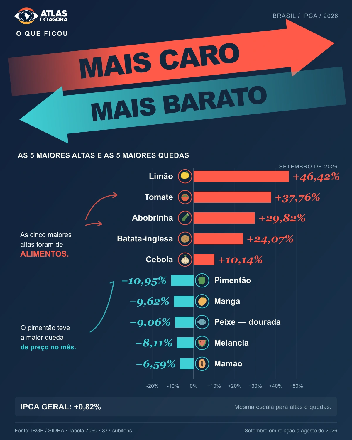 As cinco maiores altas de preços no IPCA de setembro de 2026: limão, tomate, abobrinha, batata-inglesa e cebola. As cinco maiores quedas: pimentão, manga, peixe dourada, melancia e mamão. Fonte: IBGE.