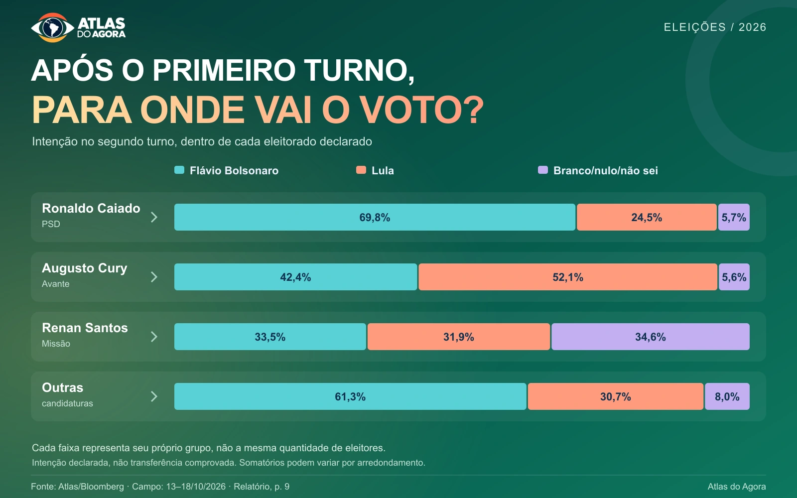 Intenção de voto no segundo turno entre eleitores que declararam voto em Caiado, Cury, Renan Santos e outras candidaturas no primeiro turno. Valores completos no gráfico e na tabela abaixo.